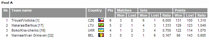 group a